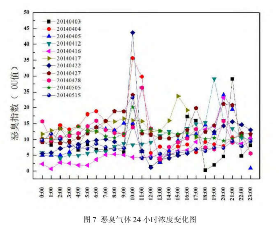 工業園區周邊環境空氣惡臭氣體污染電子鼻檢測/監測