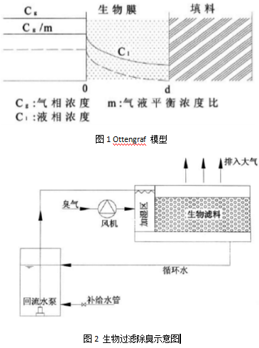 【環境監測防治】淺談污水廠惡臭氣體治理